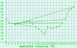 Courbe de l'humidit relative pour Agde (34)