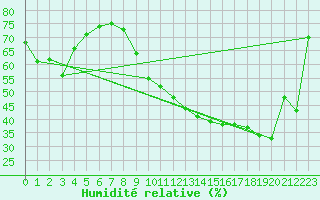 Courbe de l'humidit relative pour Cadenet (84)