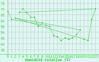 Courbe de l'humidit relative pour Svratouch