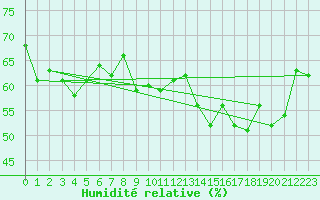 Courbe de l'humidit relative pour Vevey