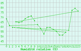 Courbe de l'humidit relative pour Cap Bar (66)