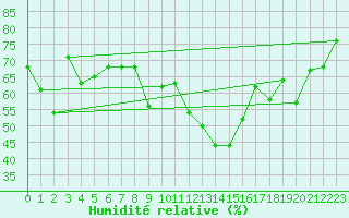 Courbe de l'humidit relative pour Oppdal-Bjorke