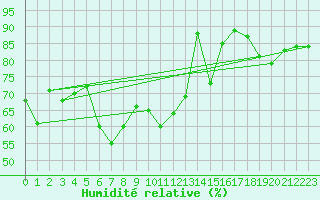 Courbe de l'humidit relative pour Kleiner Feldberg / Taunus