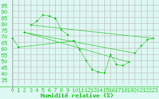 Courbe de l'humidit relative pour Orlans (45)