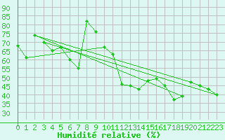 Courbe de l'humidit relative pour Alistro (2B)