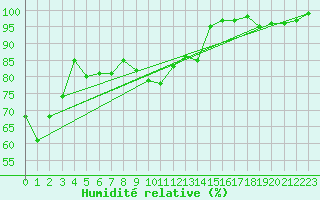 Courbe de l'humidit relative pour Tain Range
