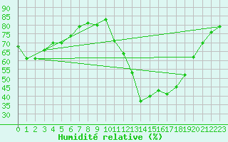 Courbe de l'humidit relative pour Calatayud