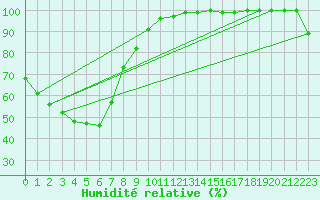 Courbe de l'humidit relative pour Campbell Town