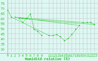 Courbe de l'humidit relative pour La Fretaz (Sw)