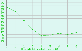 Courbe de l'humidit relative pour Chinju