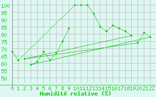Courbe de l'humidit relative pour Messina