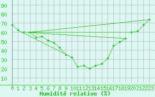 Courbe de l'humidit relative pour Xonrupt-Longemer (88)