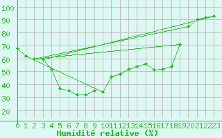 Courbe de l'humidit relative pour Potes / Torre del Infantado (Esp)