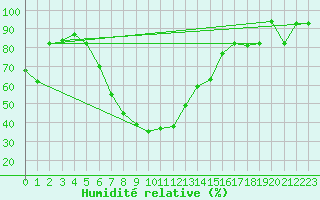Courbe de l'humidit relative pour Queen Alia Airport