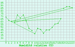 Courbe de l'humidit relative pour Sines / Montes Chaos