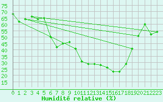 Courbe de l'humidit relative pour Wernigerode