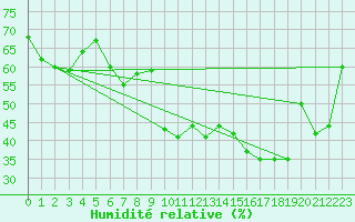 Courbe de l'humidit relative pour Byglandsfjord-Solbakken