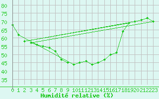 Courbe de l'humidit relative pour Arages del Puerto