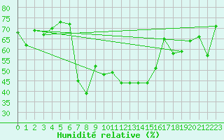 Courbe de l'humidit relative pour San Bernardino