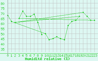 Courbe de l'humidit relative pour Bernina