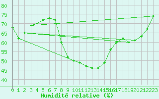 Courbe de l'humidit relative pour Zumarraga-Urzabaleta