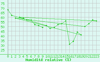 Courbe de l'humidit relative pour Ile Rousse (2B)