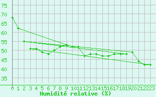 Courbe de l'humidit relative pour Nmes - Courbessac (30)