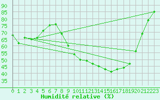 Courbe de l'humidit relative pour Figari (2A)