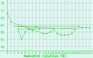 Courbe de l'humidit relative pour Cabestany (66)
