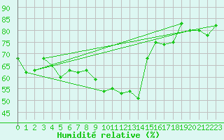 Courbe de l'humidit relative pour Zaragoza-Valdespartera
