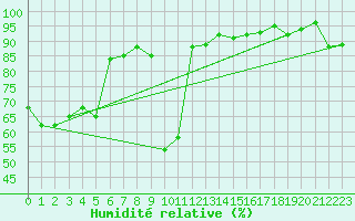 Courbe de l'humidit relative pour Paray-le-Monial - St-Yan (71)