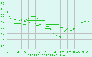 Courbe de l'humidit relative pour Millau - Soulobres (12)