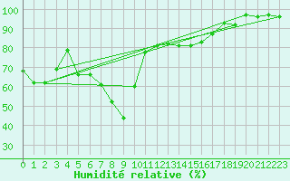 Courbe de l'humidit relative pour Robbia