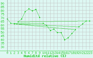 Courbe de l'humidit relative pour Bologna