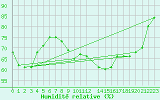 Courbe de l'humidit relative pour Spa - La Sauvenire (Be)
