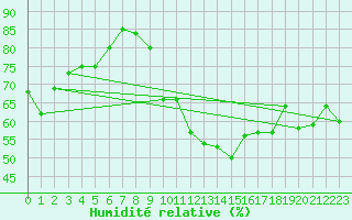 Courbe de l'humidit relative pour Roanne (42)