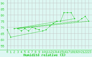 Courbe de l'humidit relative pour Chemnitz