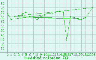 Courbe de l'humidit relative pour Santiago Del Estero Aero.