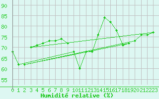 Courbe de l'humidit relative pour Villacoublay (78)