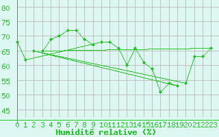 Courbe de l'humidit relative pour Mont-Saint-Vincent (71)