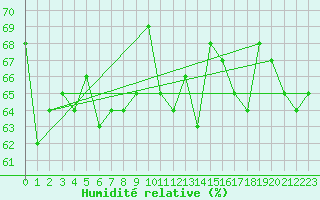 Courbe de l'humidit relative pour Saittarova