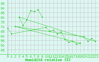 Courbe de l'humidit relative pour Schpfheim