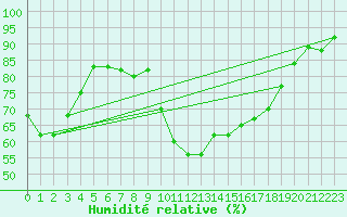 Courbe de l'humidit relative pour Bziers Cap d'Agde (34)