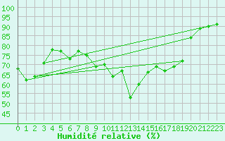 Courbe de l'humidit relative pour Cap Corse (2B)