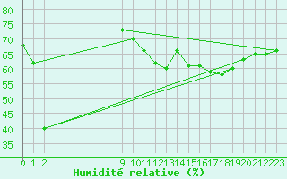 Courbe de l'humidit relative pour San Chierlo (It)