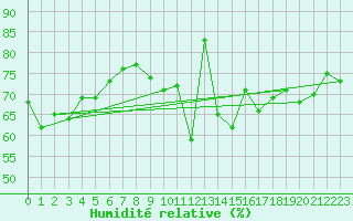 Courbe de l'humidit relative pour Clermont-Ferrand (63)