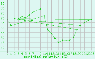 Courbe de l'humidit relative pour Vias (34)