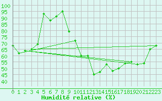 Courbe de l'humidit relative pour Harburg