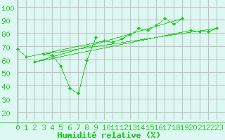 Courbe de l'humidit relative pour Pitztaler Gletscher