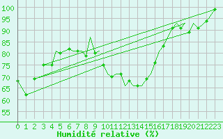 Courbe de l'humidit relative pour Guernesey (UK)